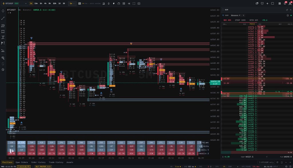 Footprint chart showing bid-ask volume, delta and POC inside each candle with a DOM ladder for order flow trading