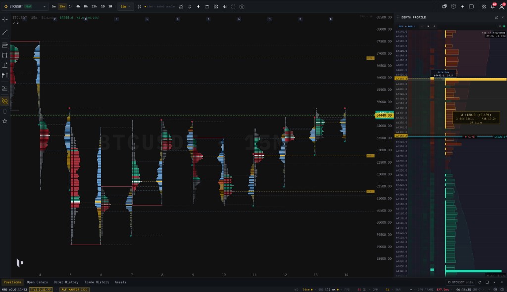 Periodic volume profile and depth profile showing value area and point of control across price